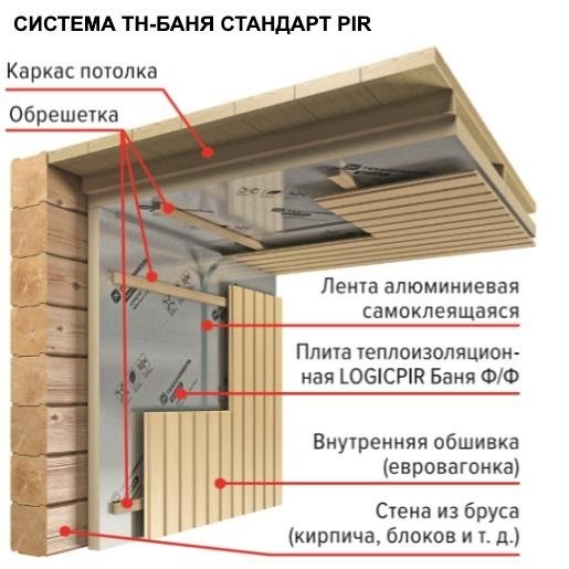 Особенности утепление потолка в бане